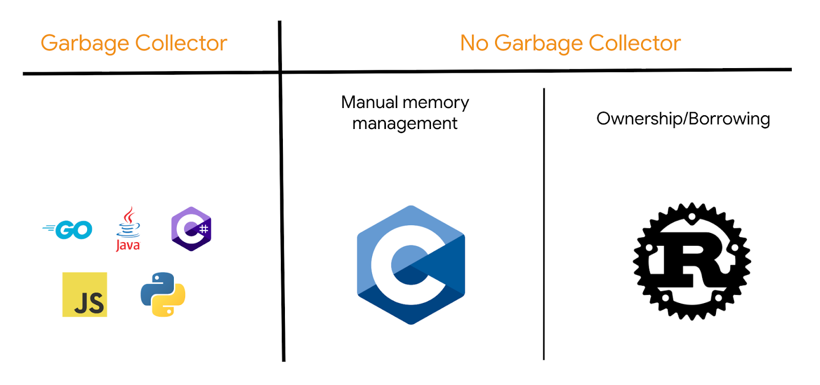 Memory management comparison